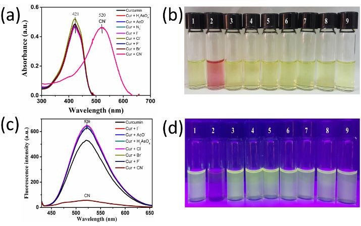 Published research figure: Spectroscopic probe · Cyanide sensing