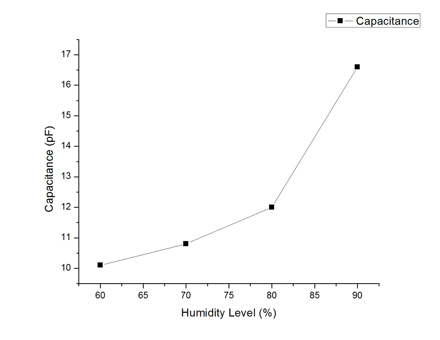 Original plotted humidity-versus-capacitance values labeled neutral titanium dioxide, trial 1