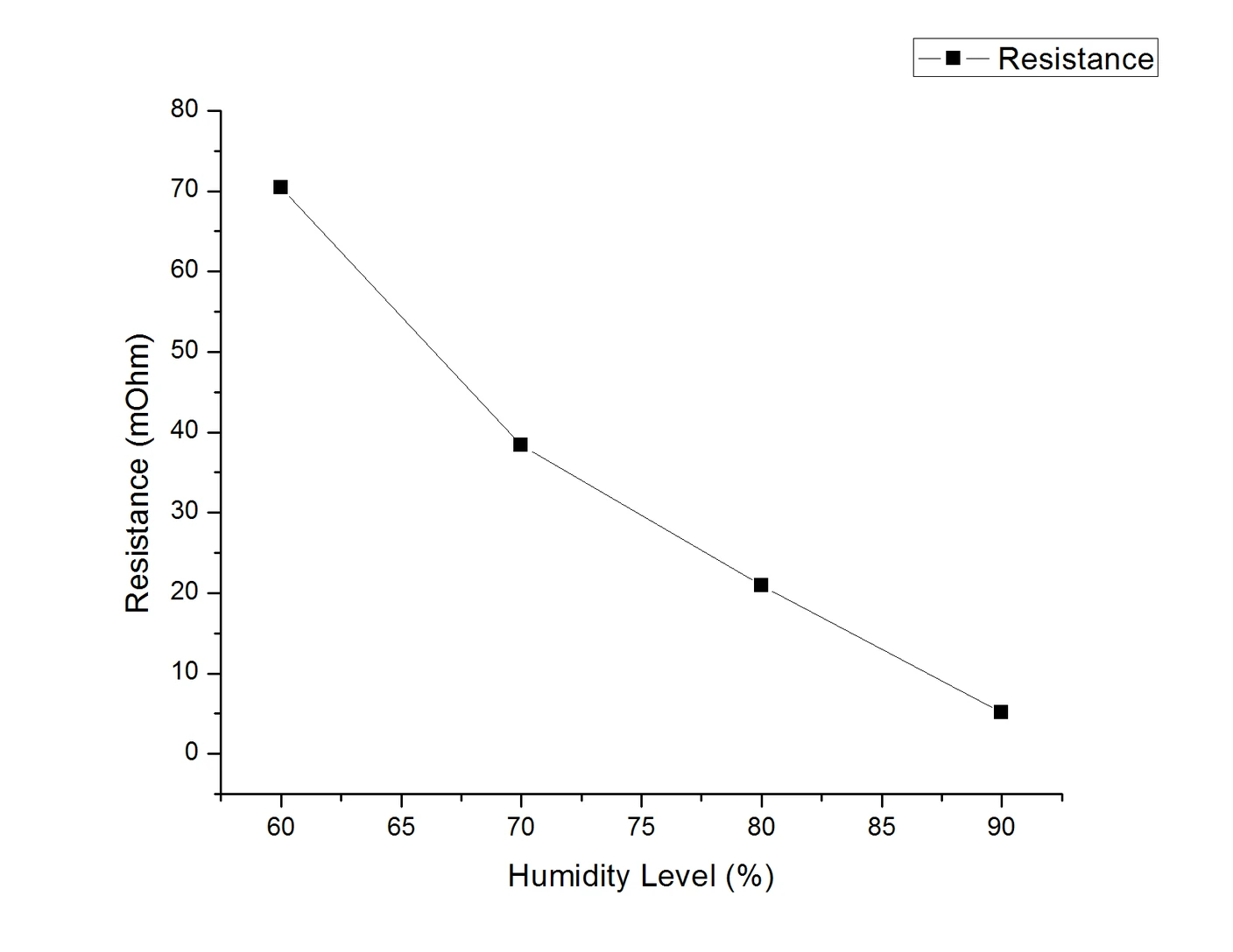 Source plot of resistance versus the humidity levels labelled in the uploaded trial; the measurement axis and units are retained from the original image.