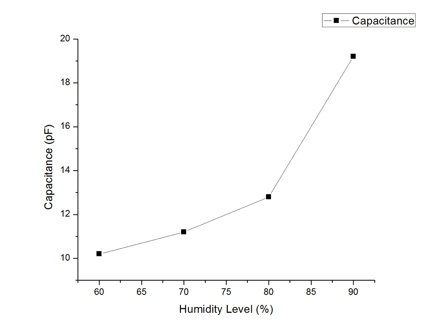 Source plot of capacitance versus the humidity levels labelled in the uploaded trial; the measurement axis and units are retained from the original image.