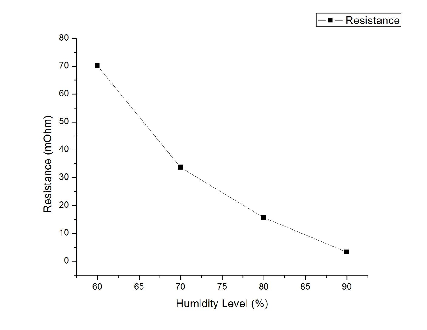 Source plot of resistance versus the humidity levels labelled in the uploaded trial; the measurement axis and units are retained from the original image.