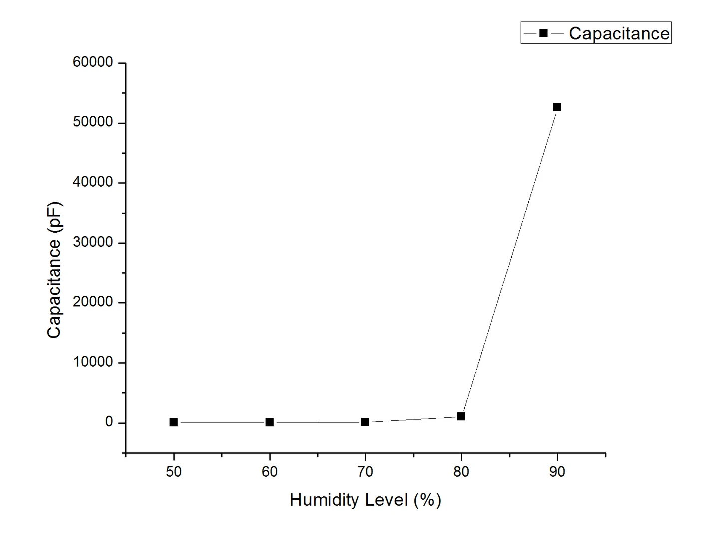 Source plot of capacitance versus the humidity levels labelled in the uploaded trial; the measurement axis and units are retained from the original image.