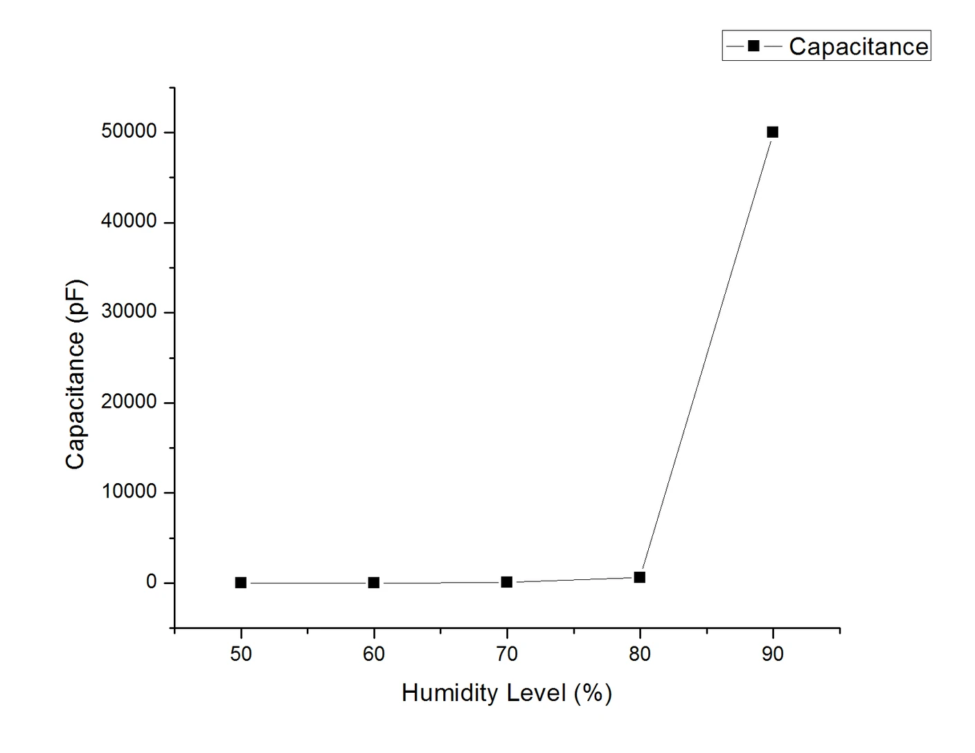 Source plot of capacitance versus the humidity levels labelled in the uploaded trial; the measurement axis and units are retained from the original image.