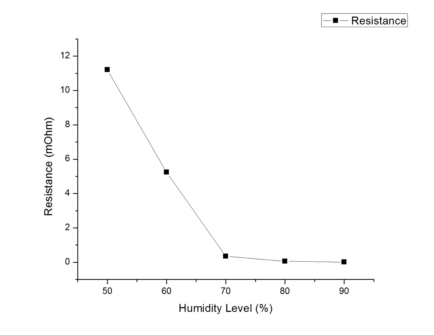Source plot of resistance versus the humidity levels labelled in the uploaded trial; the measurement axis and units are retained from the original image.
